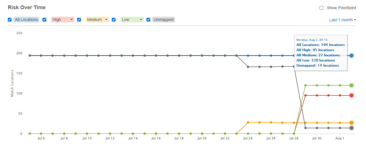 Enterprise Recon Dashboard Risk section Risk Over Time.