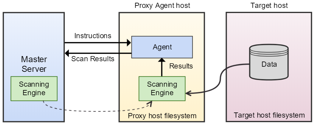 Enterprise Recon 2.7.0 Network Storage Scan architecture consisting of Master Server, Proxy Agent and Target host.