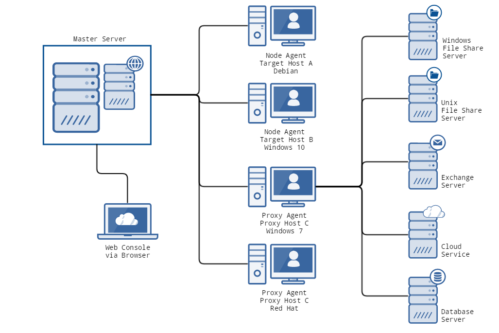 Enterprise Recon 2.0 architecture consisting of Master Server, Node Agents and Targets.