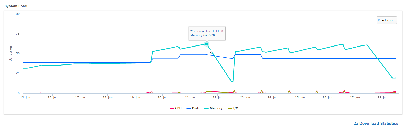 System Load Graph displaying the usage statistics for CPU, Disk, Memory and I/O in Enterprise Recon 2.0.