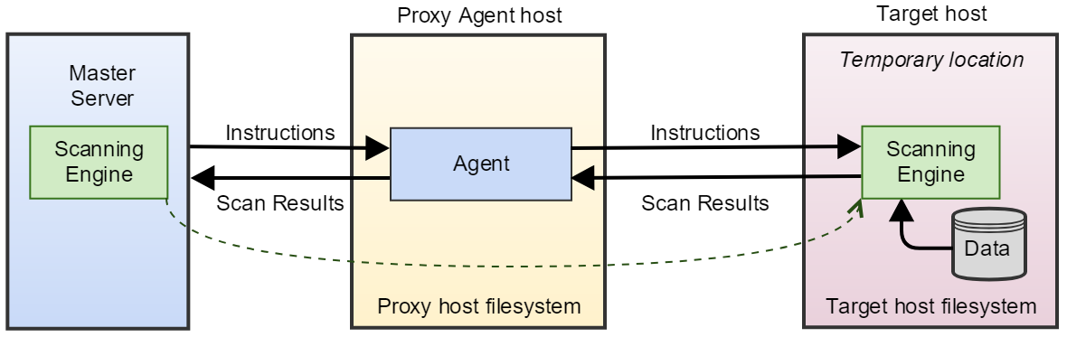 Enterprise Recon 2.0 Agentless Scan architecture consisting of Master Server, Proxy Agent and Target host.