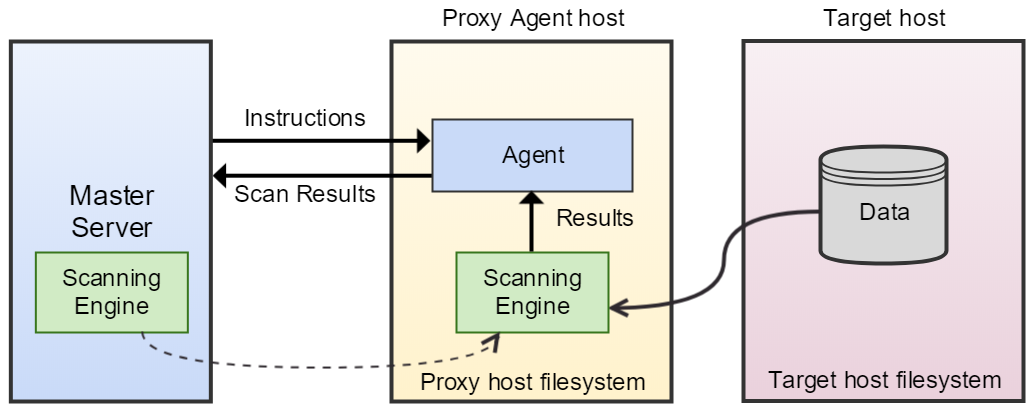 Enterprise Recon 2.1 Network Storage Scan architecture consisting of Master Server, Proxy Agent and Target host.