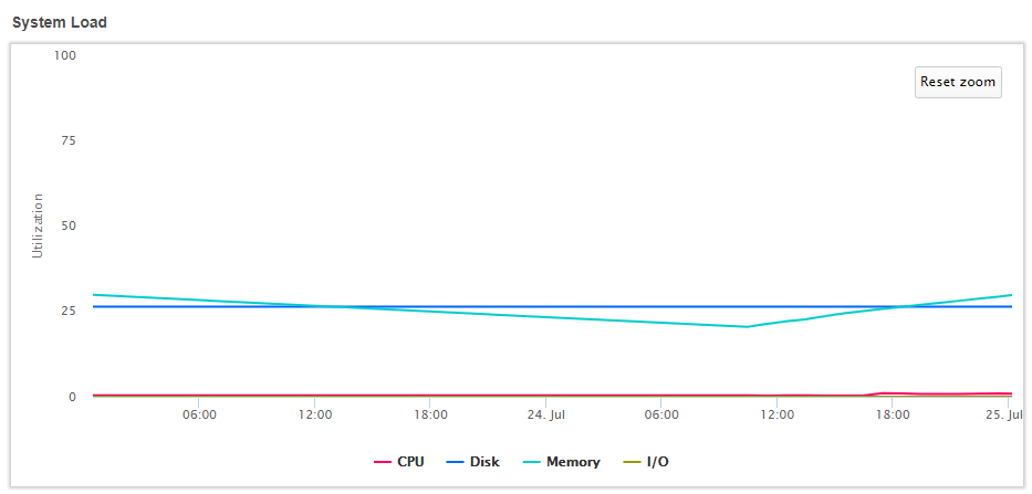 Reset zoom to return to the default view of the System Load Graph.