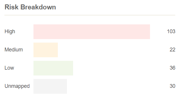 Enterprise Recon Dashboard Risk section Risk Breakdown widget.