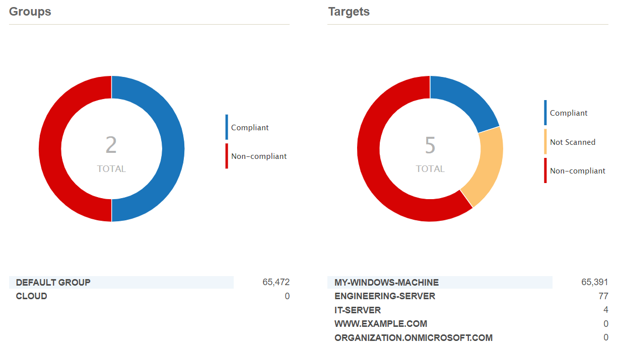Enterprise Recon Dashboard Match section Groups and Targets donut chart.
