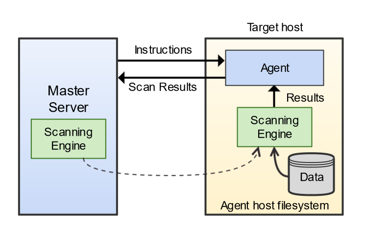 Enterprise Recon 2.7.0 Local Scan architecture consisting of Master Server and Target host.