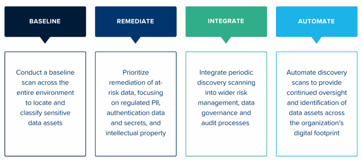 Integrating data discovery with Ground Labs