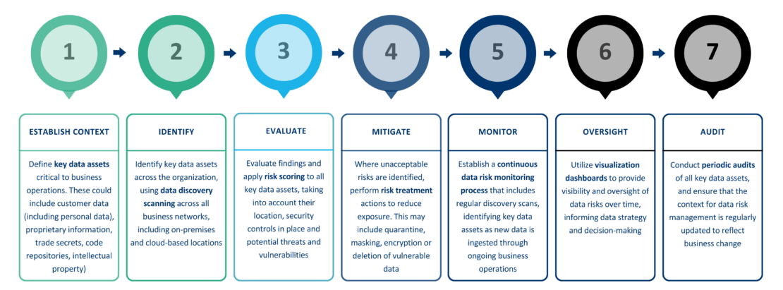 Seven steps to effective data risk management - Ground Labs
