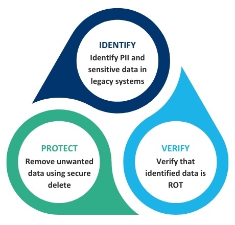 The real cost of legacy data â Managing the ROT | Ground Labs