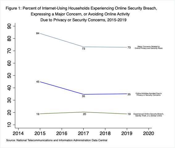 NTIA Results on online activities avoided due to privacy or security concerns, percent of households (HHs)