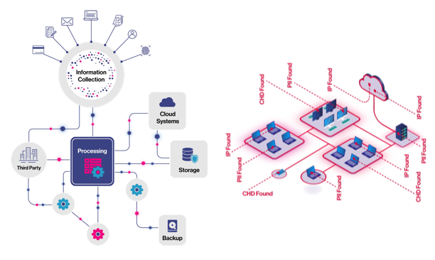 A stylized data flow diagram illustrates the data you expect to find in systems based on designed processes (right); A stylised network showing locations of hidden data found in a discovery scan uncovers the reality (left)