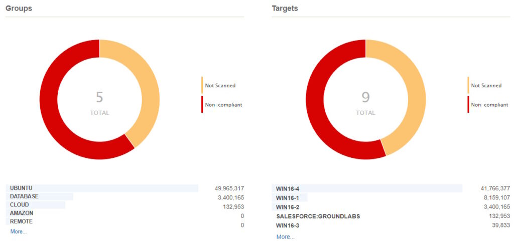 A screenshot of Enterprise Recon's compliance status charts representing data visualization dashboard