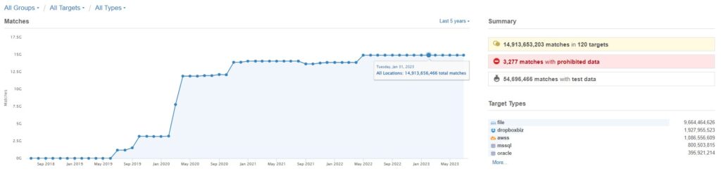 A screenshot of the Enterprise Recon data discovery scan "Matches" dashboard representing data visualization