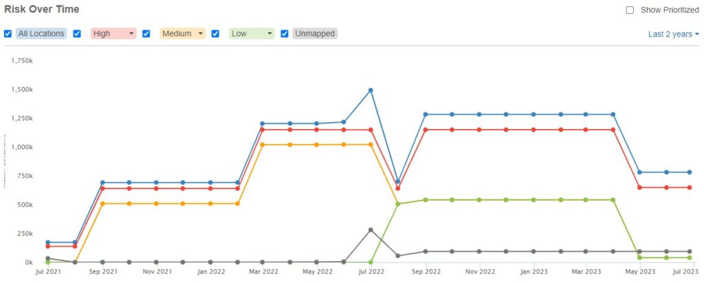A screenshot of Enterprise Recon's risk profiling data visualization dashboard