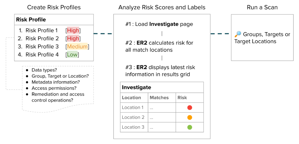 Enterprise Recon risk profile flow explaining risk scoring methodology