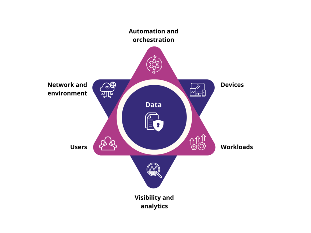 A diagram showing the seven pillars of zero trust. The data pillar is in the middle, representing data is the heart of zero trust