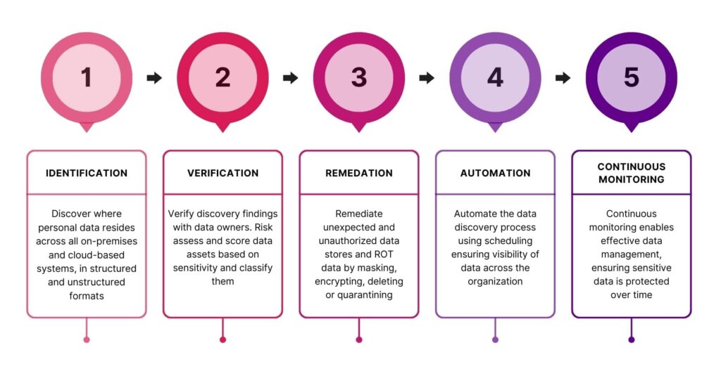 Diagram illustrating the five steps to taking control of your data: identification, verification, remediation, automation, continuous monitoring