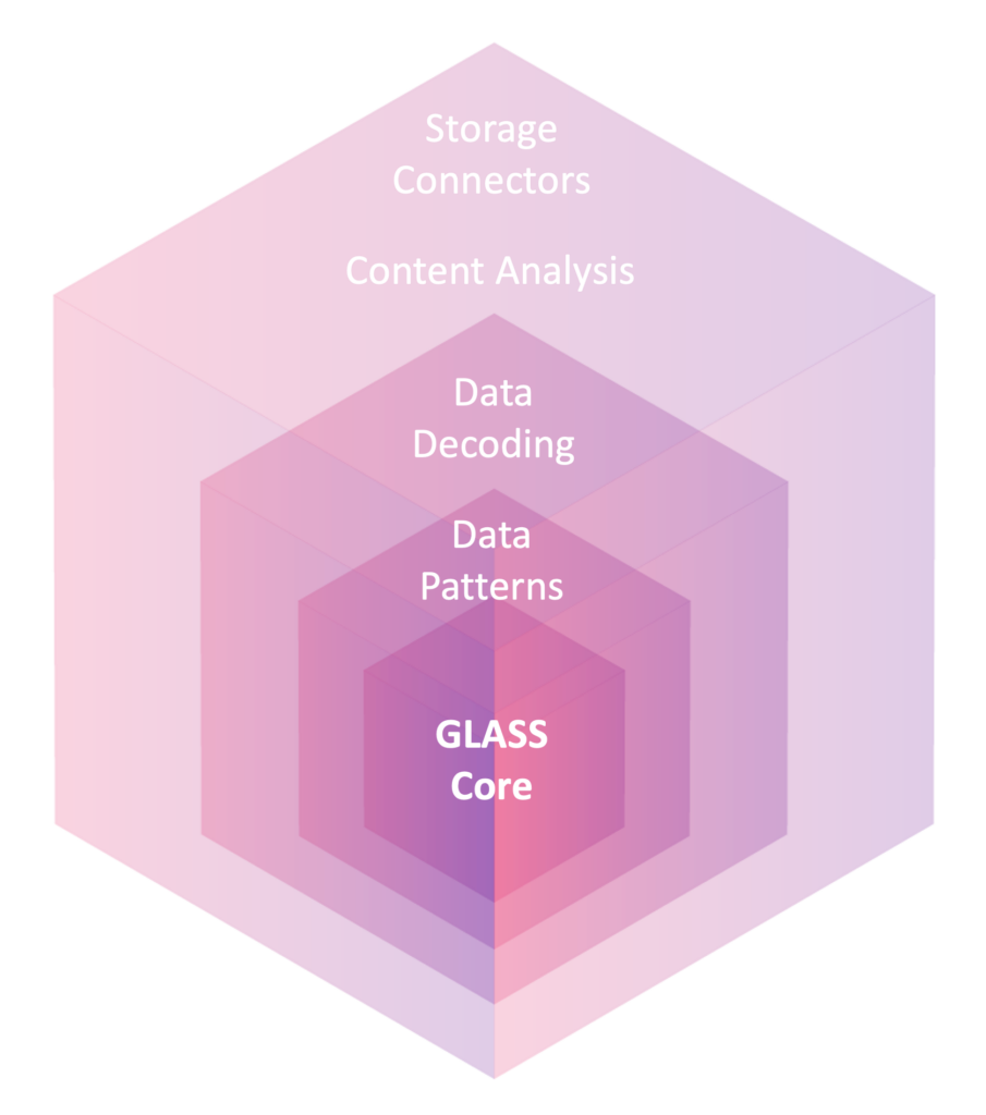 Hexagonal layered diagram illustrating the components of GLASS Technology enabling fast, accurate data discovery