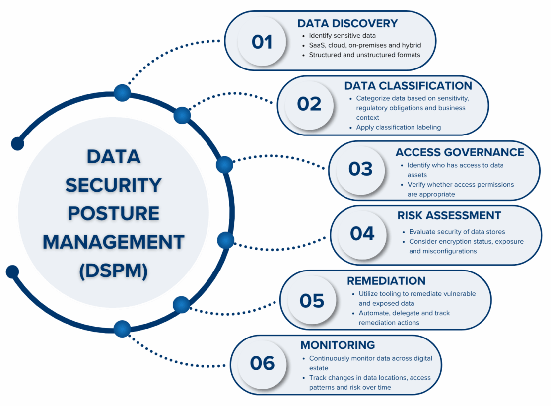 data security posture management – DSPM – comprising data discovery, data classification, access governance, risk assessment, remediation and continuous monitoring
