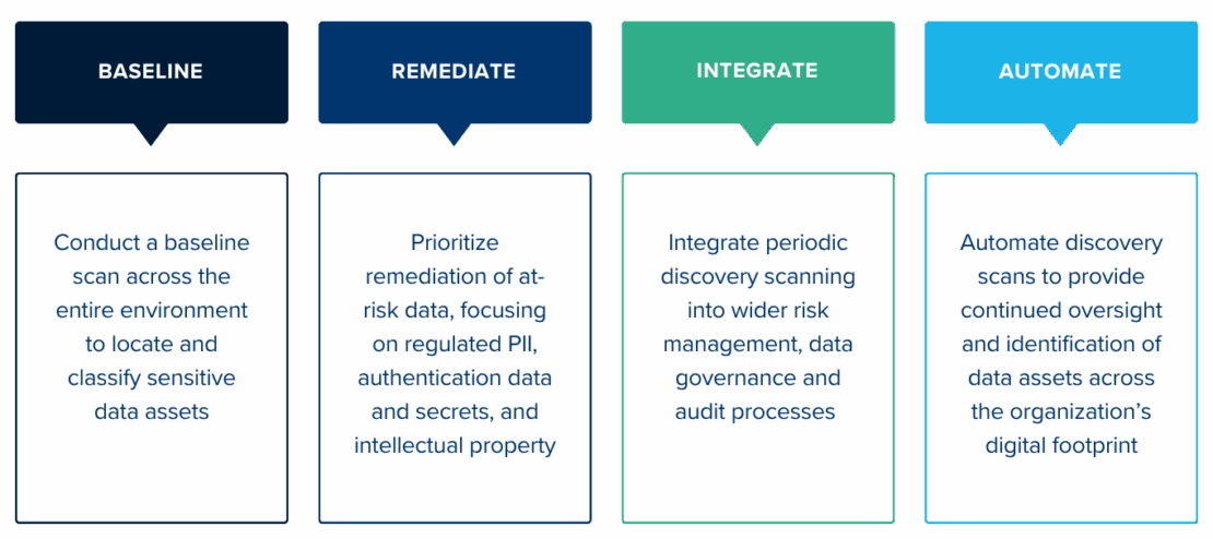 Integrating data discovery with Ground Labs