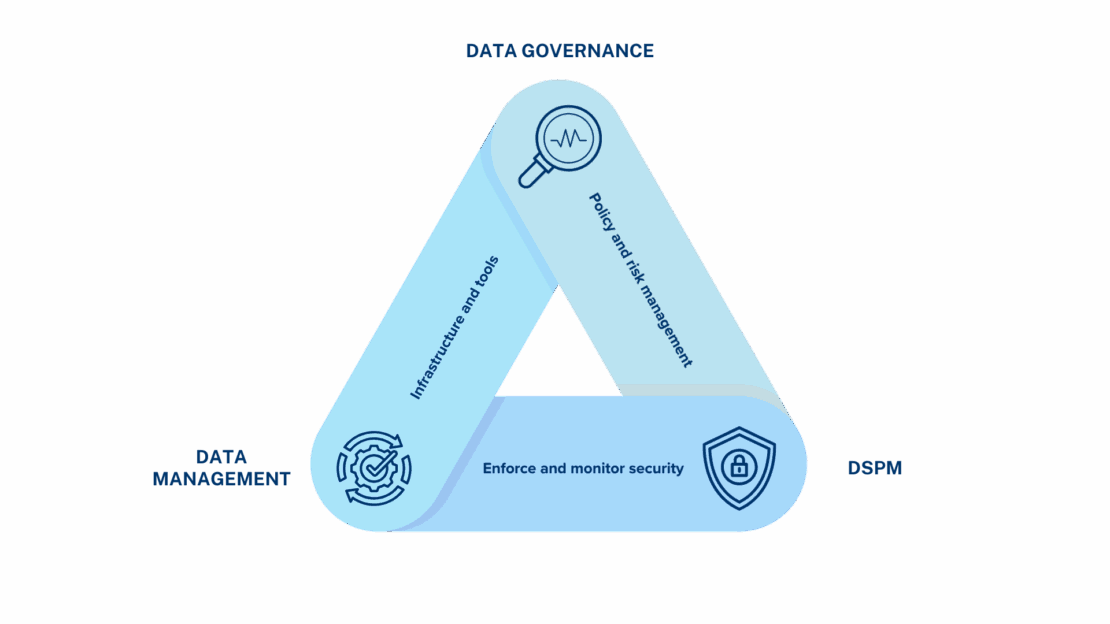 the relationship between data management, data governance and DSPM