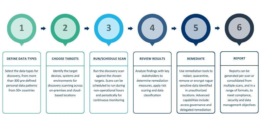 using Enterprise Recon for privacy law compliance